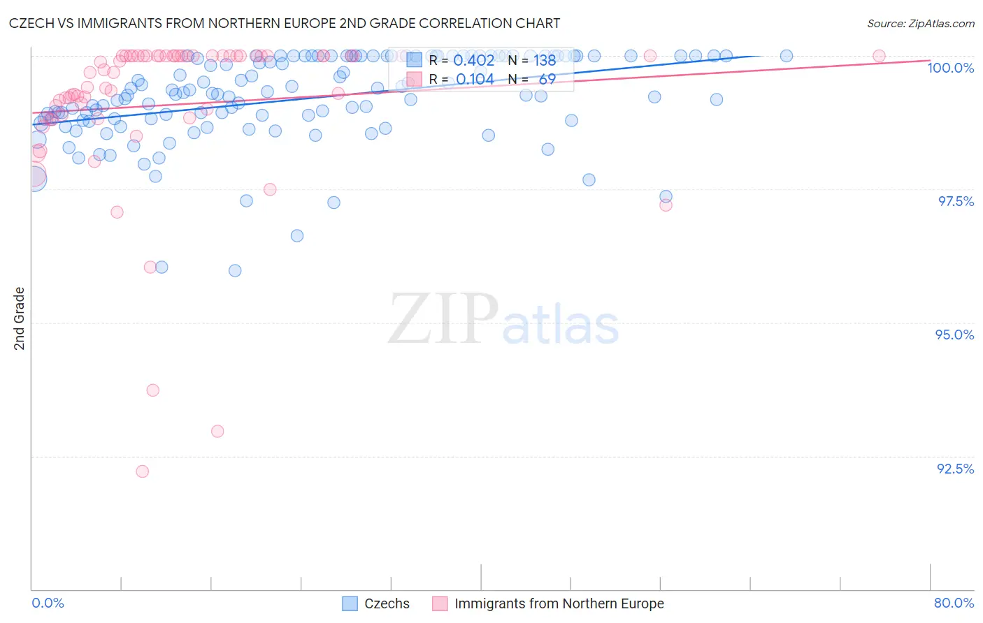 Czech vs Immigrants from Northern Europe 2nd Grade