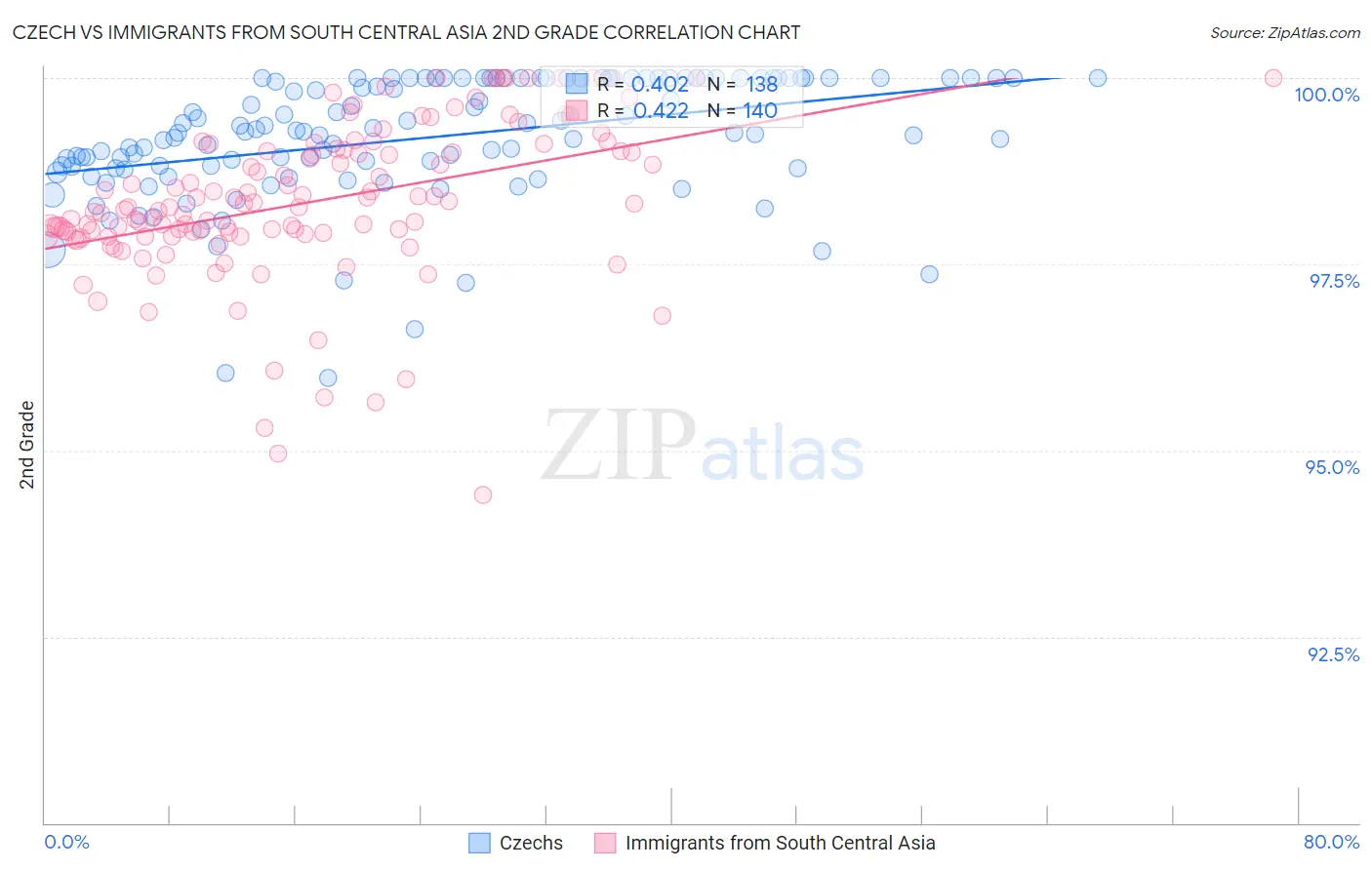 Czech vs Immigrants from South Central Asia 2nd Grade