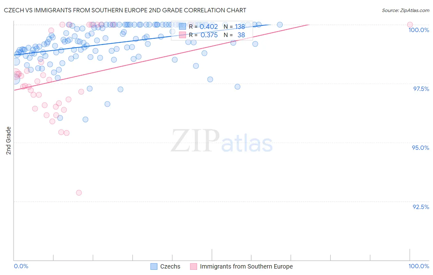 Czech vs Immigrants from Southern Europe 2nd Grade