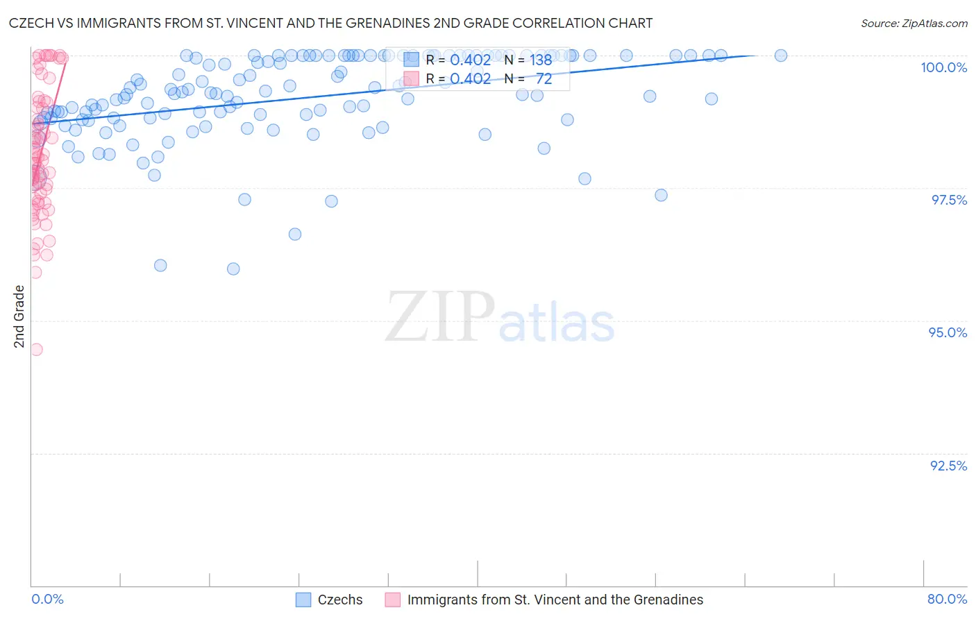 Czech vs Immigrants from St. Vincent and the Grenadines 2nd Grade
