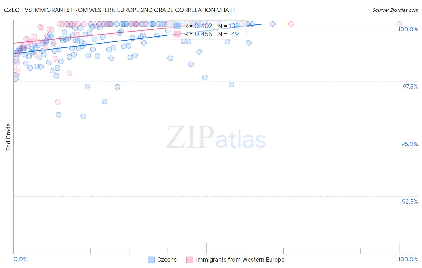 Czech vs Immigrants from Western Europe 2nd Grade
