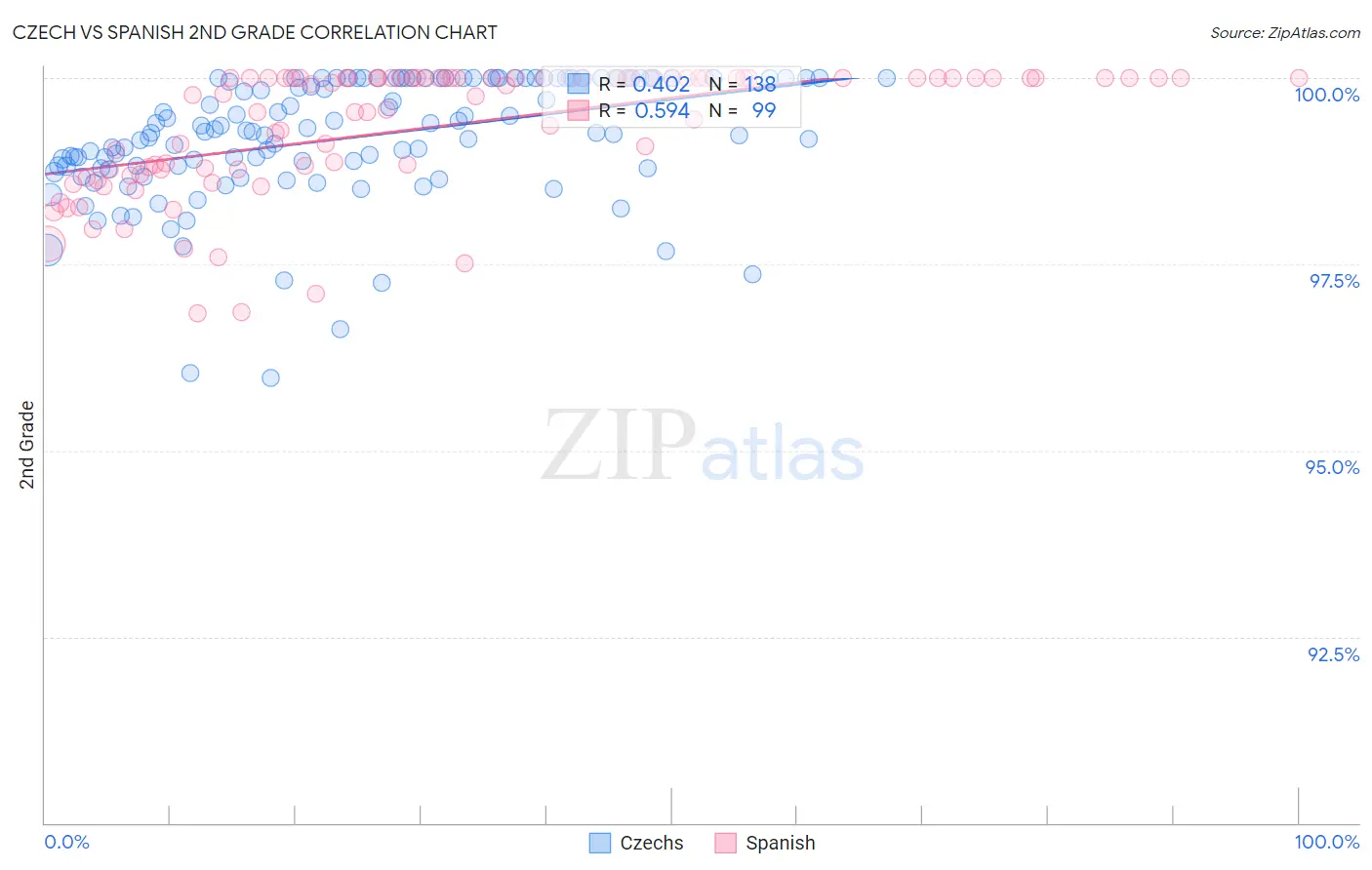 Czech vs Spanish 2nd Grade