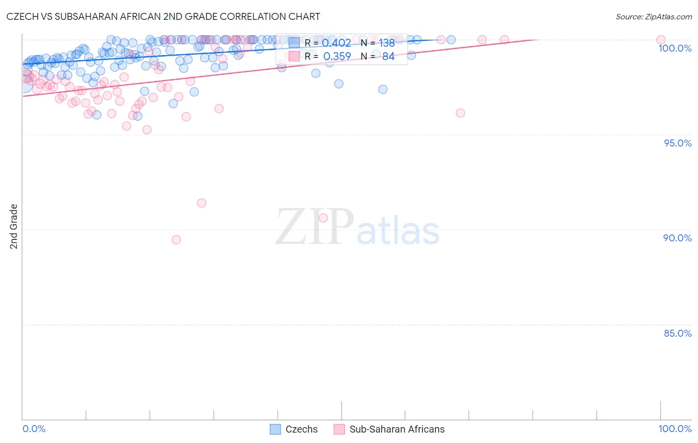 Czech vs Subsaharan African 2nd Grade