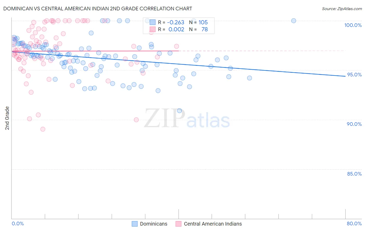 Dominican vs Central American Indian 2nd Grade