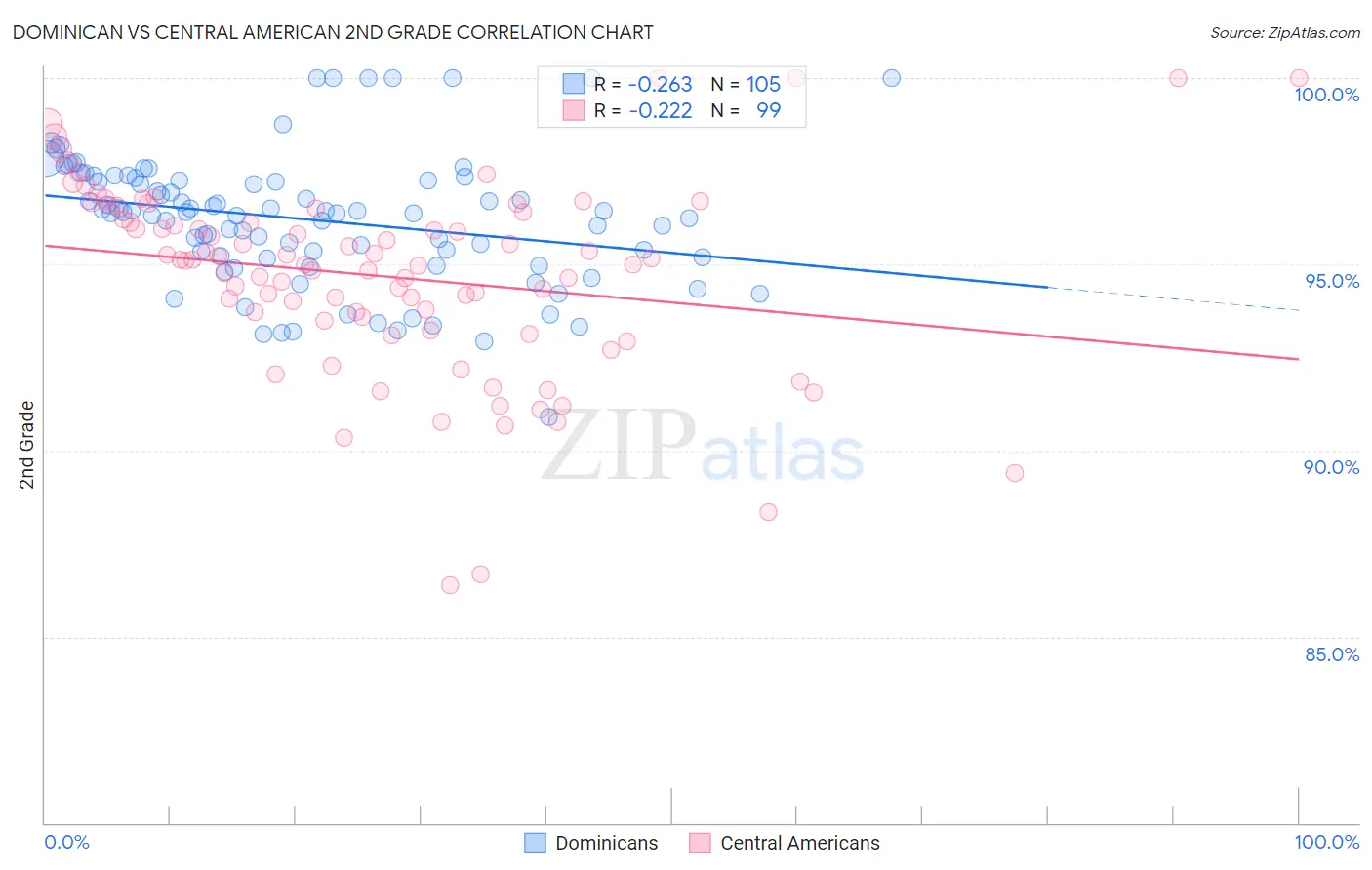 Dominican vs Central American 2nd Grade