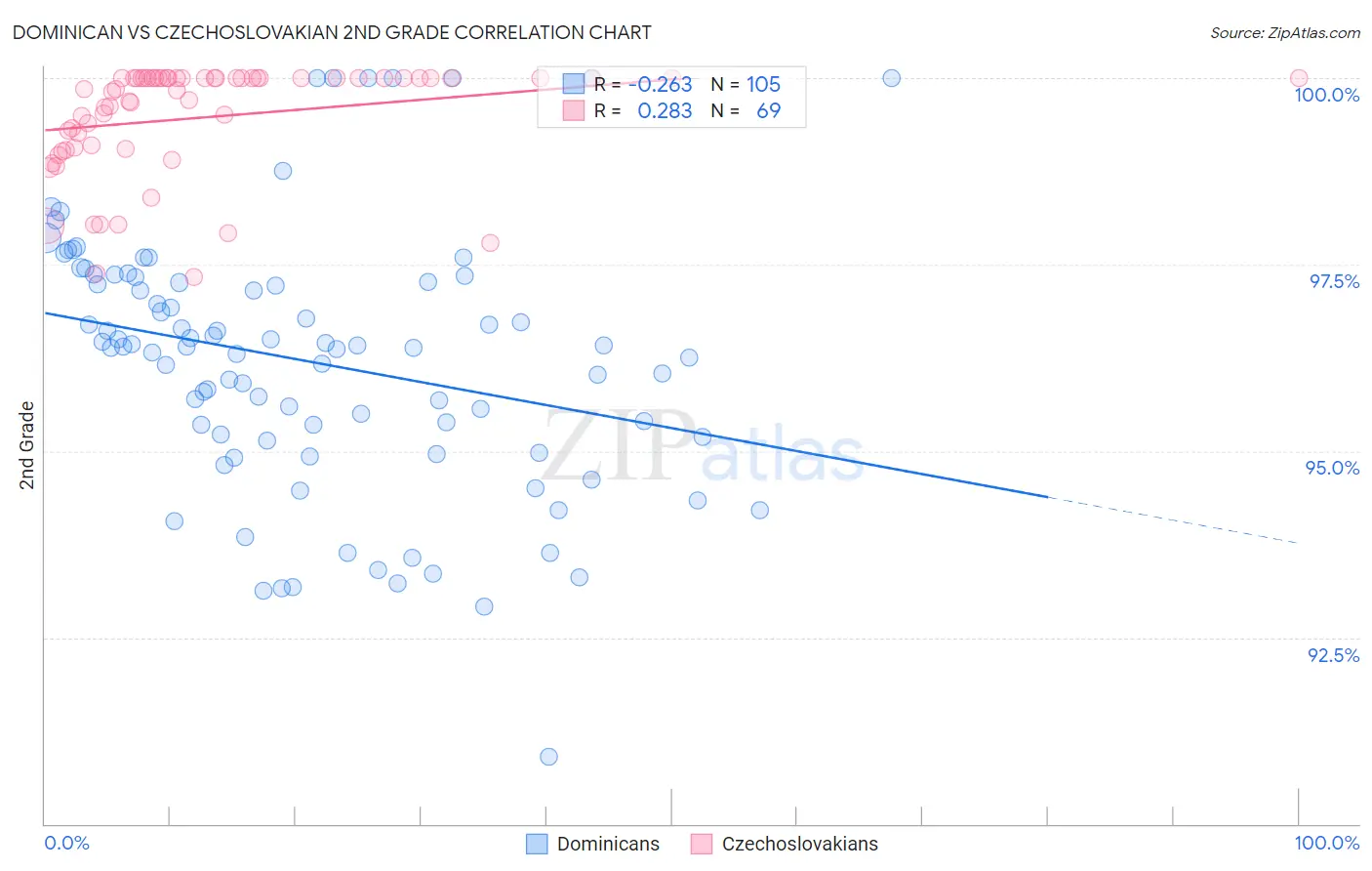 Dominican vs Czechoslovakian 2nd Grade