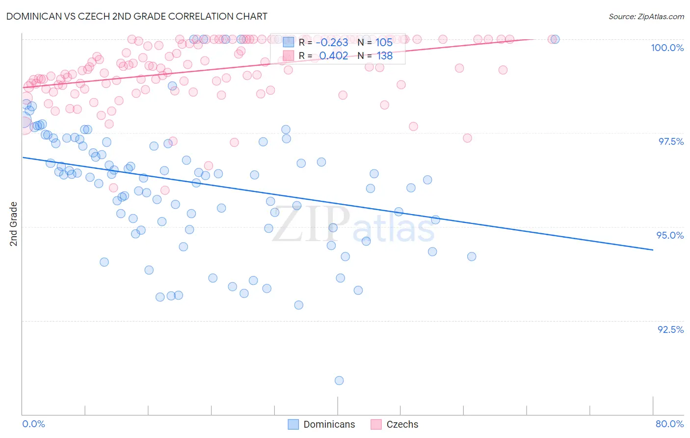 Dominican vs Czech 2nd Grade