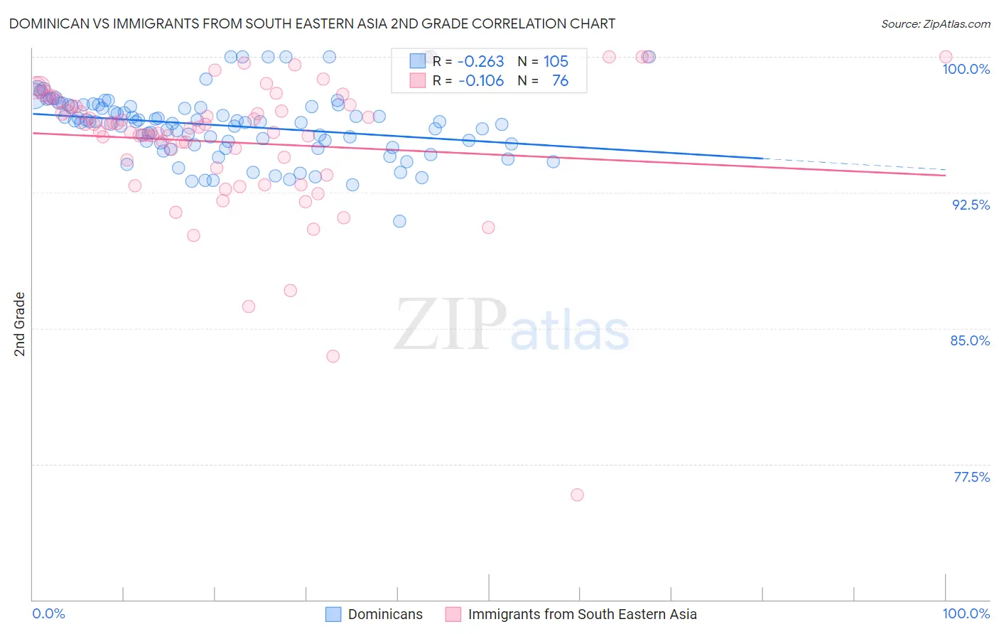 Dominican vs Immigrants from South Eastern Asia 2nd Grade