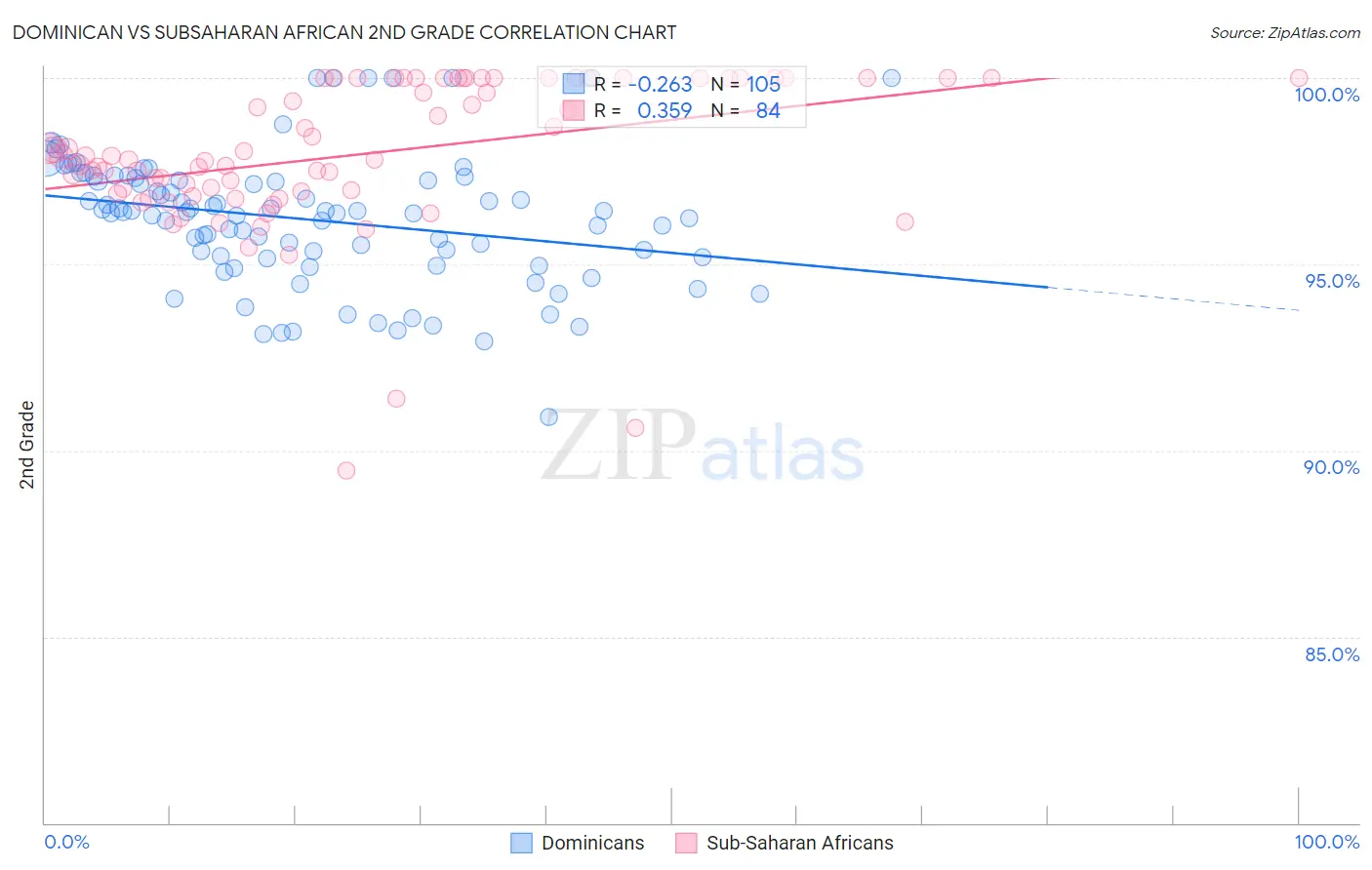 Dominican vs Subsaharan African 2nd Grade