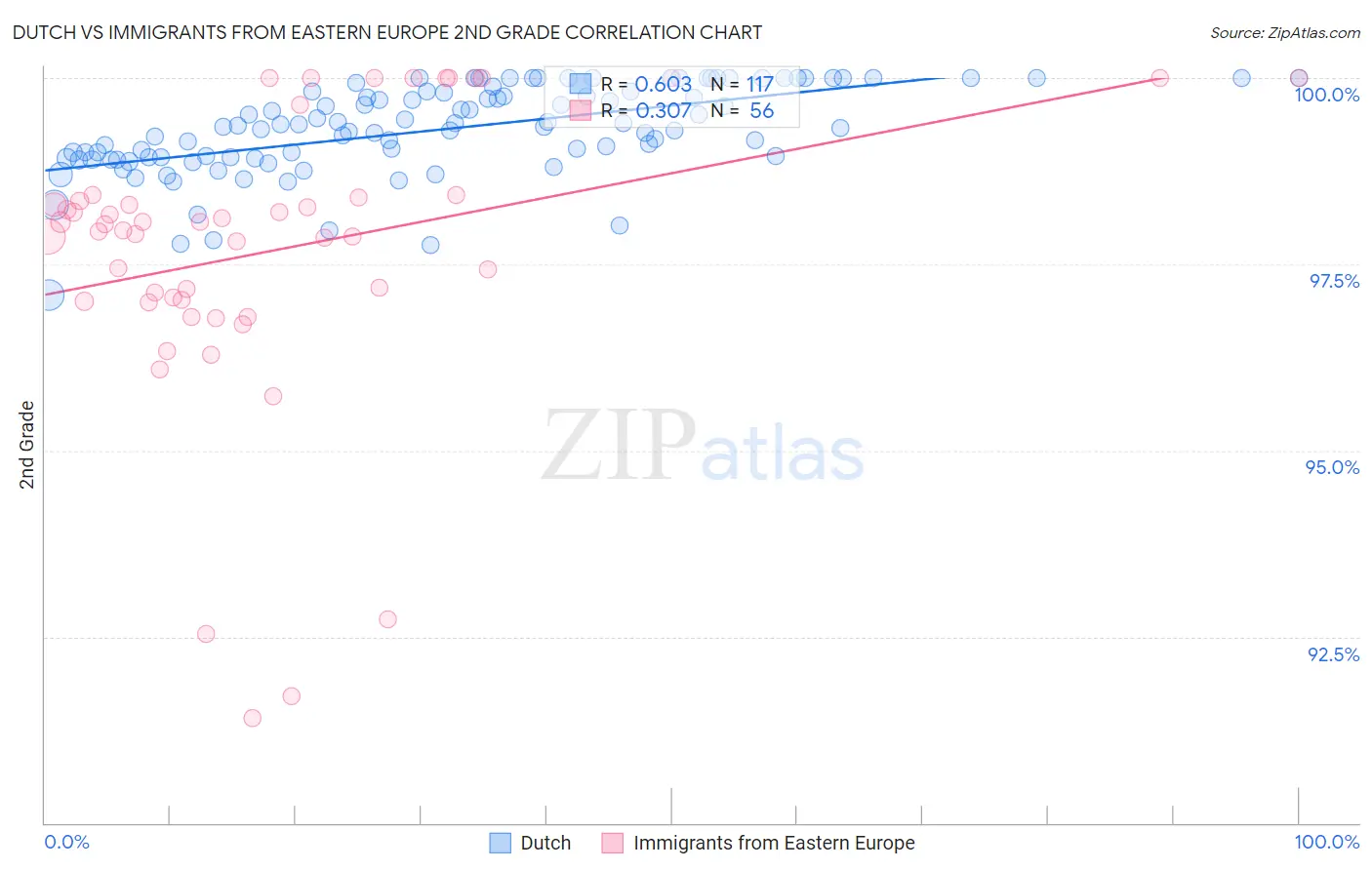 Dutch vs Immigrants from Eastern Europe 2nd Grade