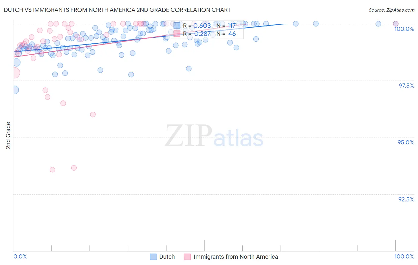 Dutch vs Immigrants from North America 2nd Grade