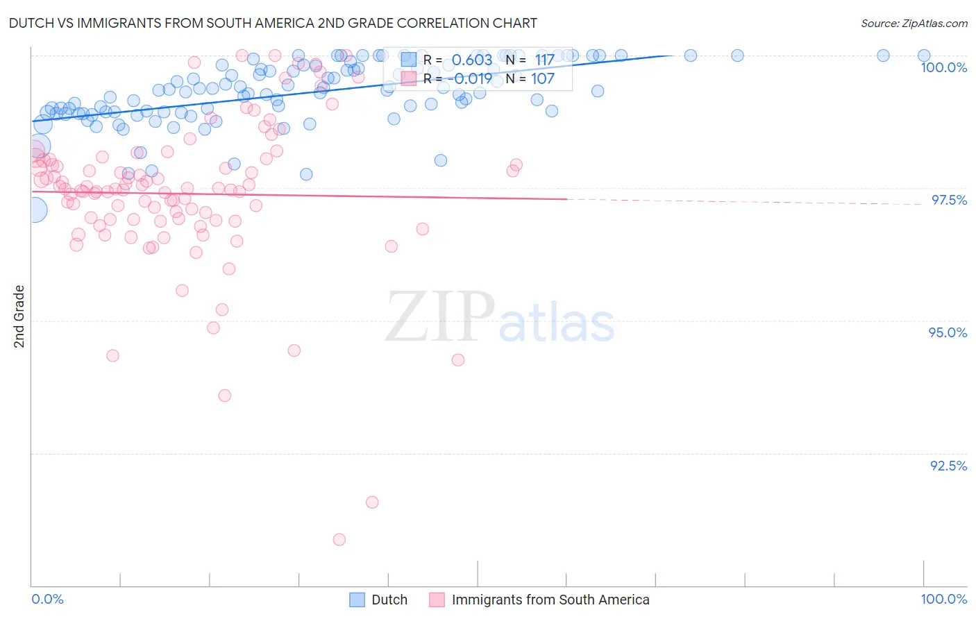 Dutch vs Immigrants from South America 2nd Grade