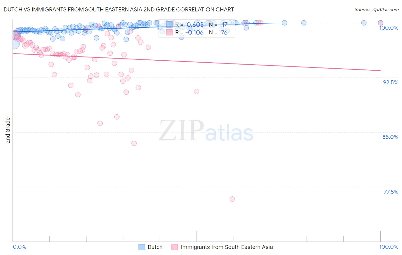 Dutch vs Immigrants from South Eastern Asia 2nd Grade