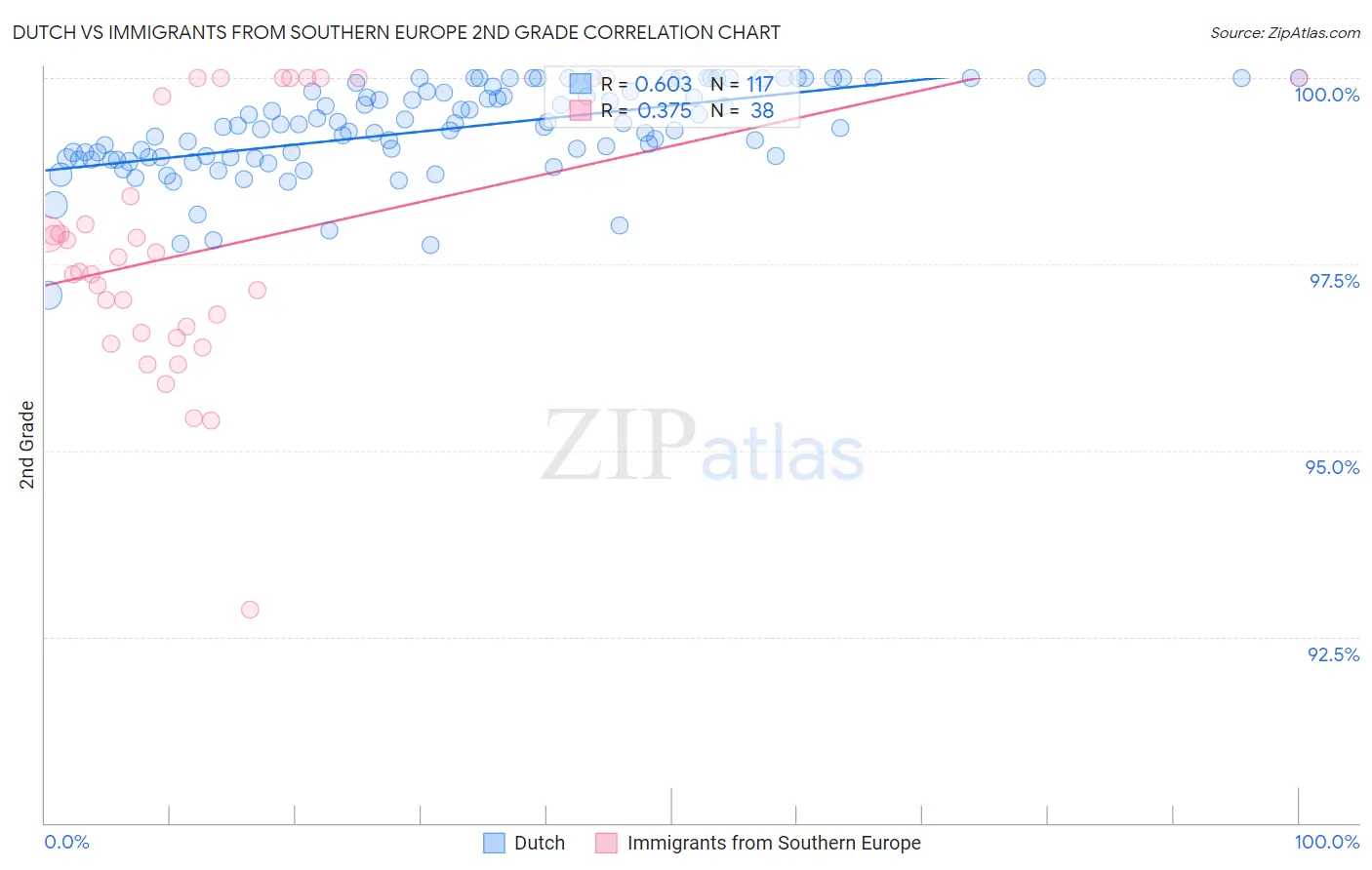 Dutch vs Immigrants from Southern Europe 2nd Grade