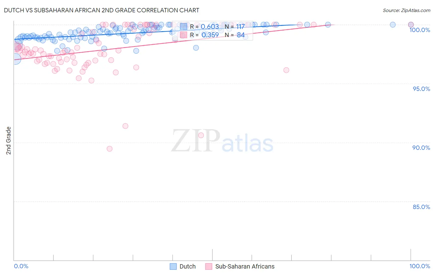 Dutch vs Subsaharan African 2nd Grade