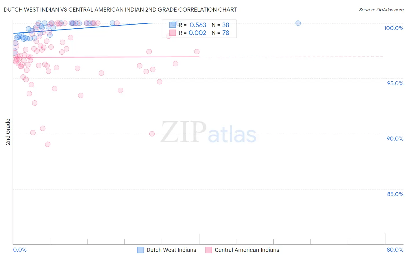 Dutch West Indian vs Central American Indian 2nd Grade