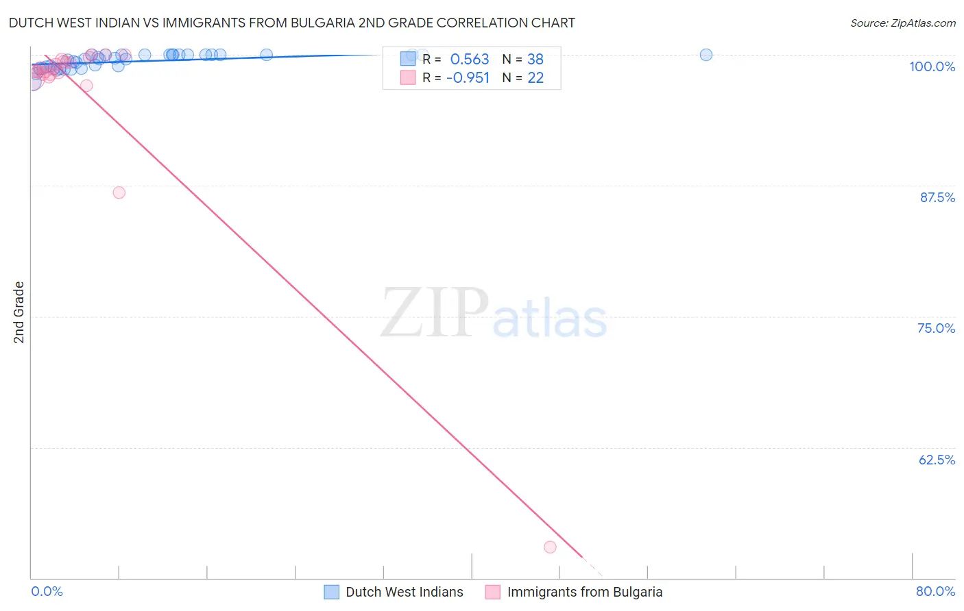 Dutch West Indian vs Immigrants from Bulgaria 2nd Grade