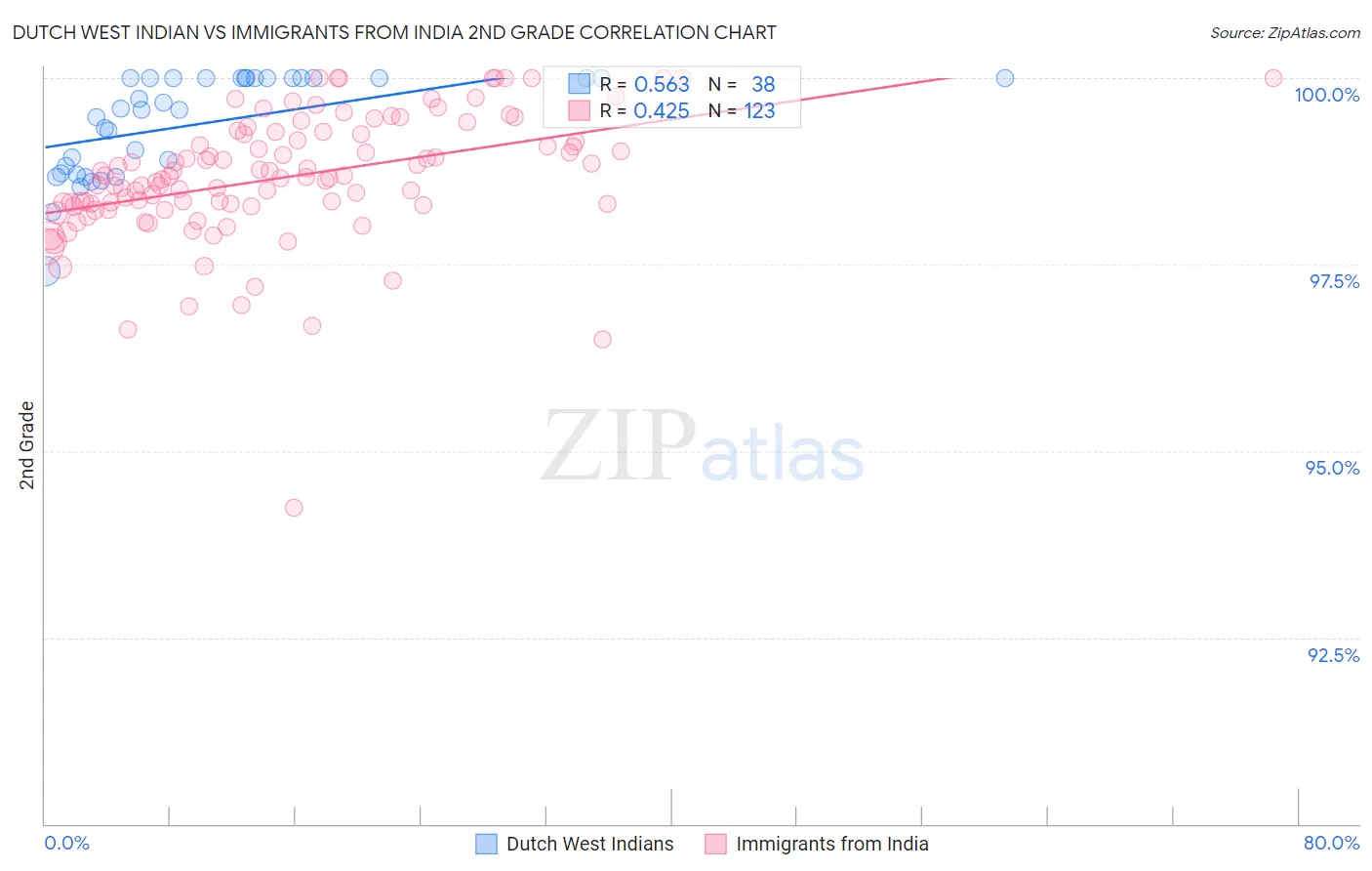 Dutch West Indian vs Immigrants from India 2nd Grade