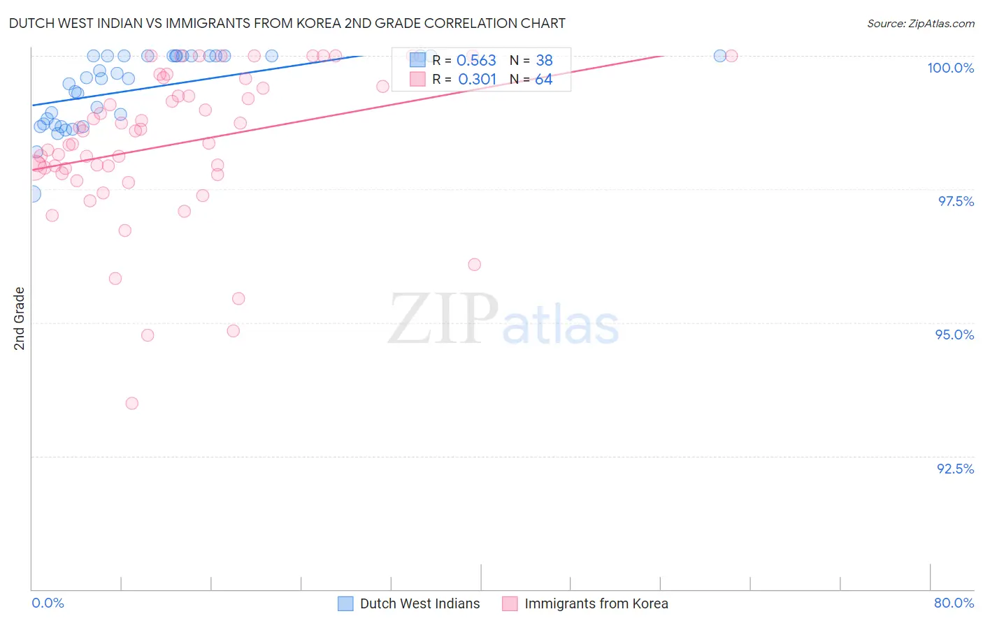 Dutch West Indian vs Immigrants from Korea 2nd Grade