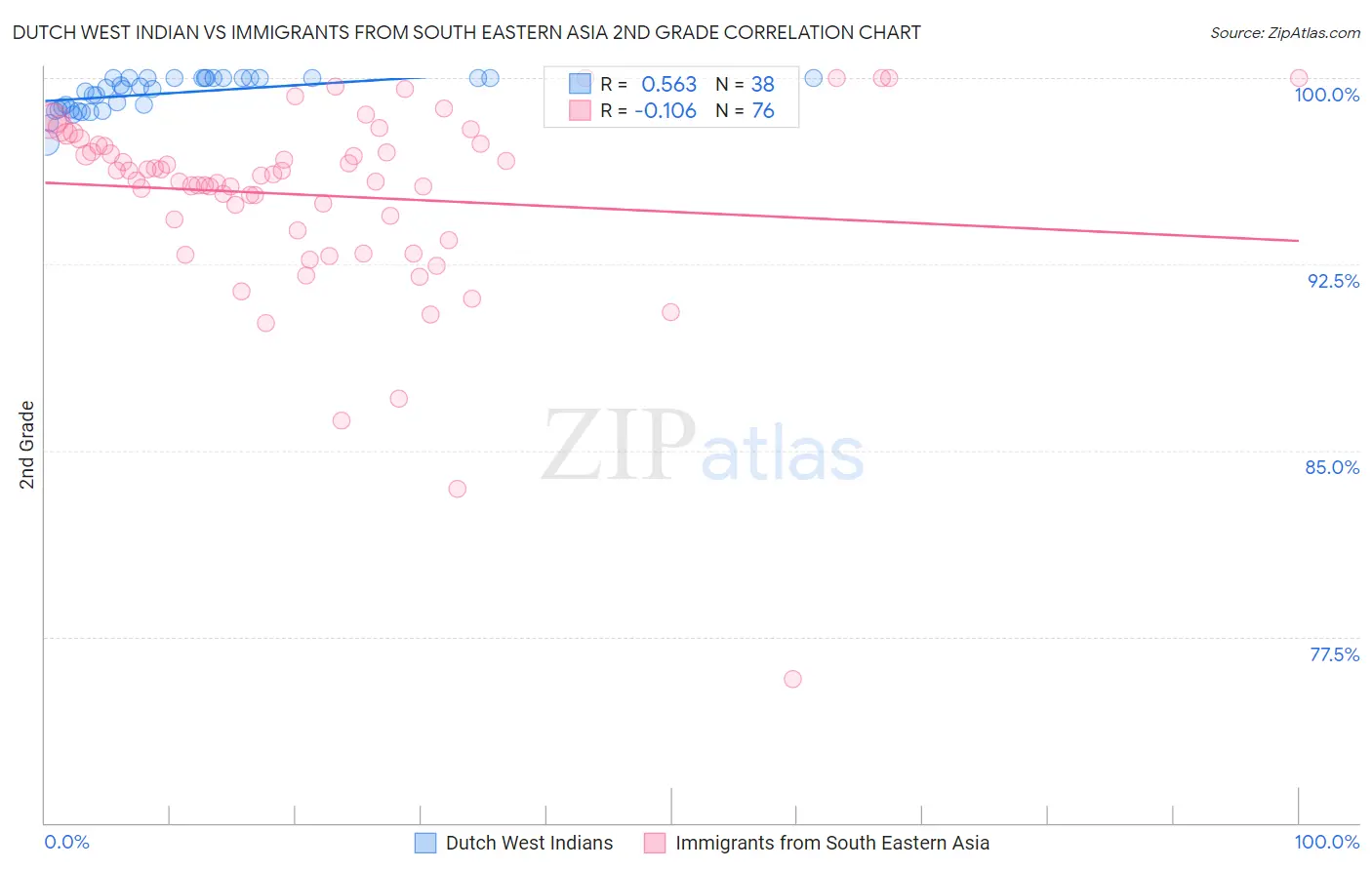 Dutch West Indian vs Immigrants from South Eastern Asia 2nd Grade