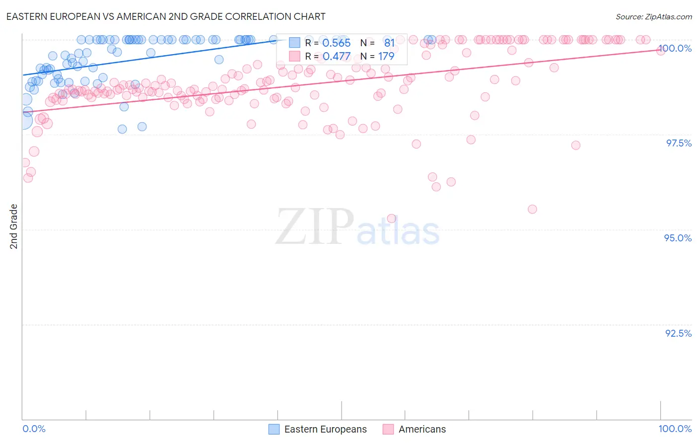 Eastern European vs American 2nd Grade