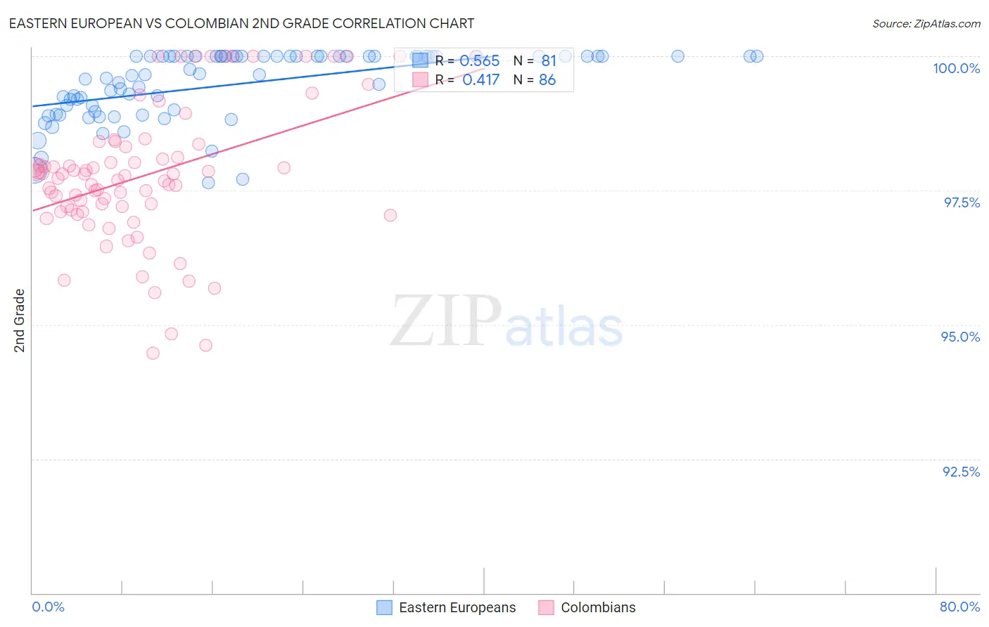 Eastern European vs Colombian 2nd Grade