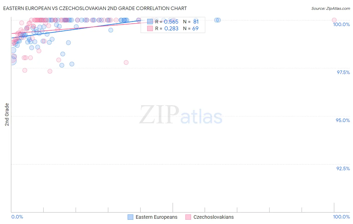 Eastern European vs Czechoslovakian 2nd Grade