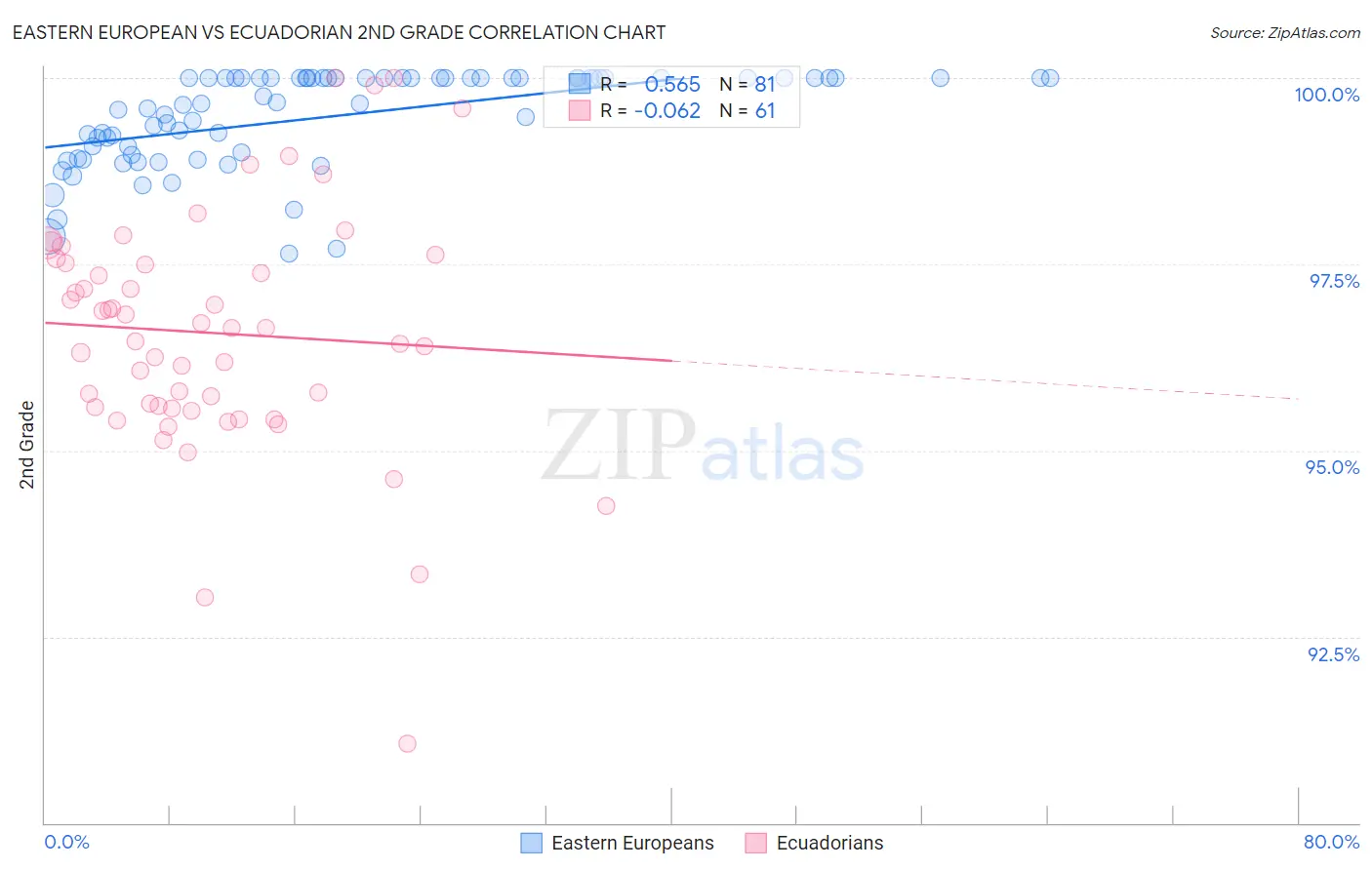 Eastern European vs Ecuadorian 2nd Grade