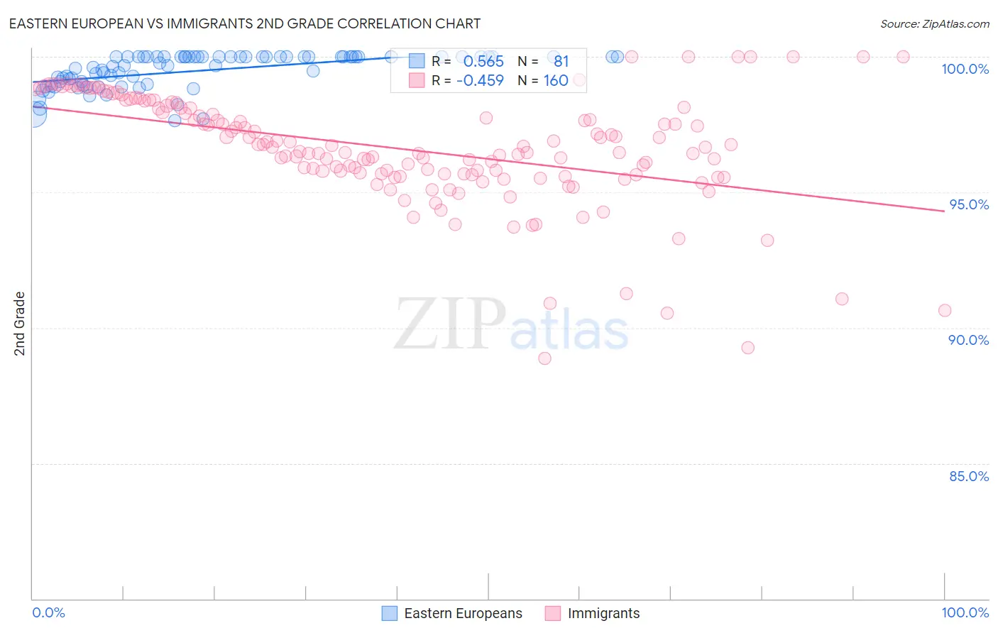 Eastern European vs Immigrants 2nd Grade