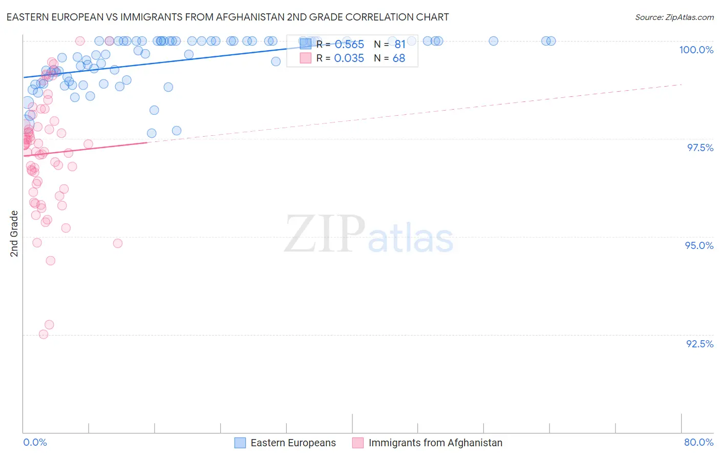 Eastern European vs Immigrants from Afghanistan 2nd Grade