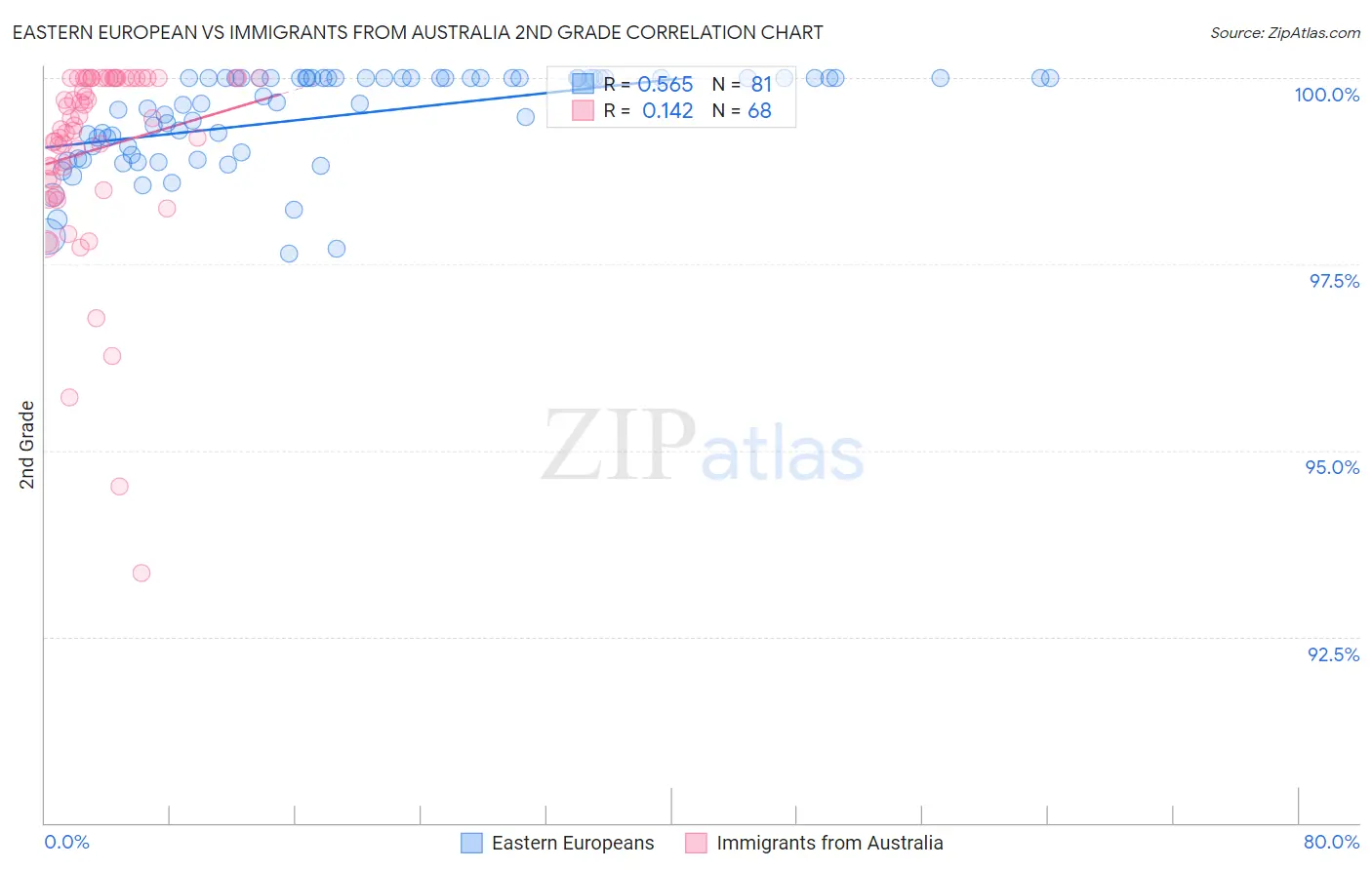 Eastern European vs Immigrants from Australia 2nd Grade