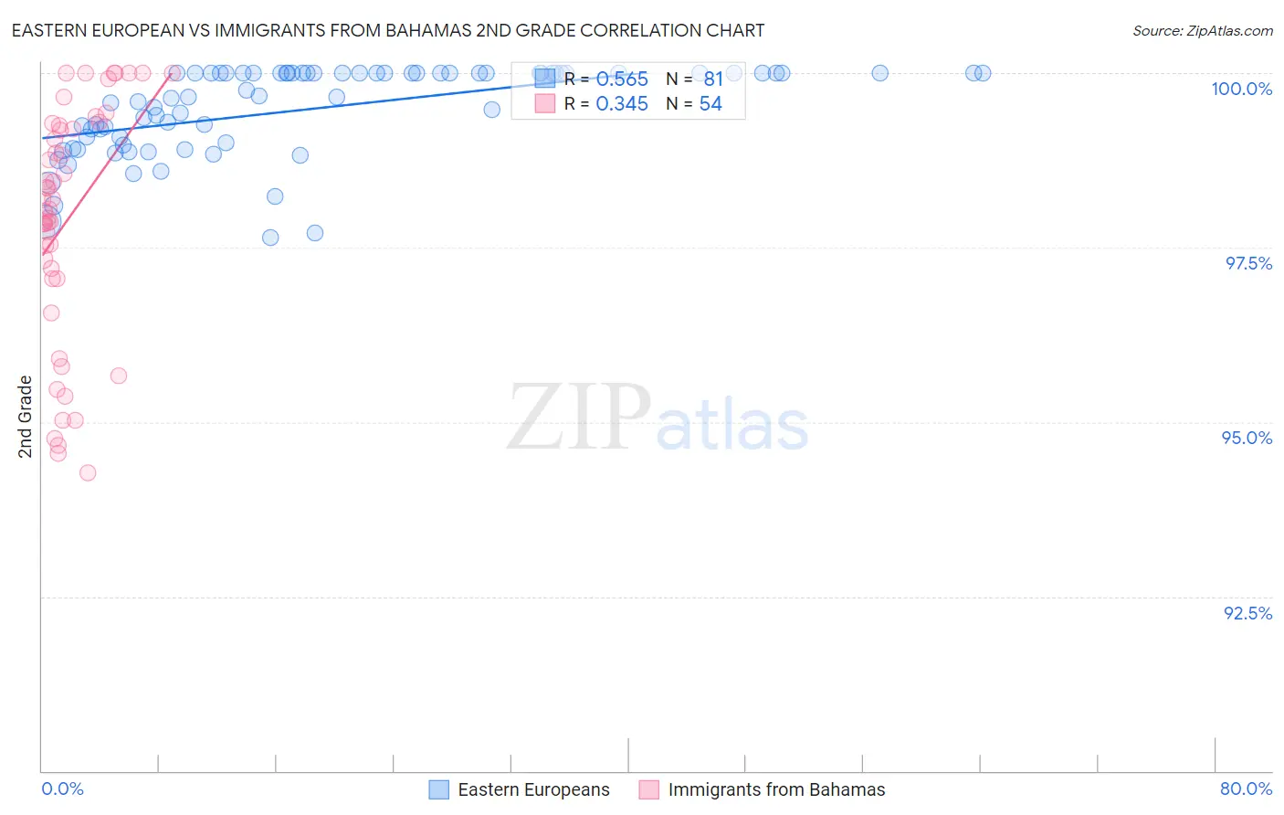 Eastern European vs Immigrants from Bahamas 2nd Grade