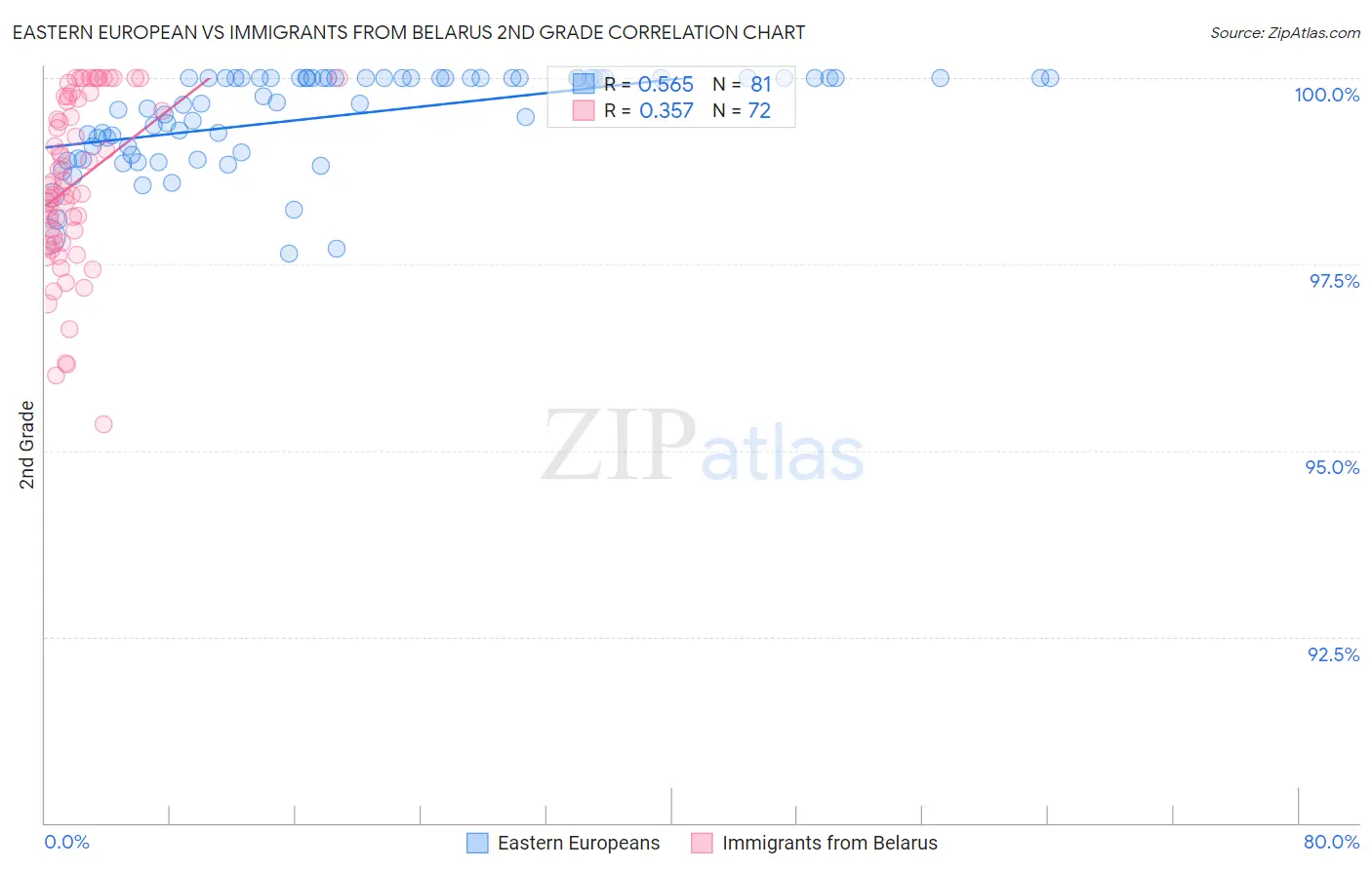 Eastern European vs Immigrants from Belarus 2nd Grade