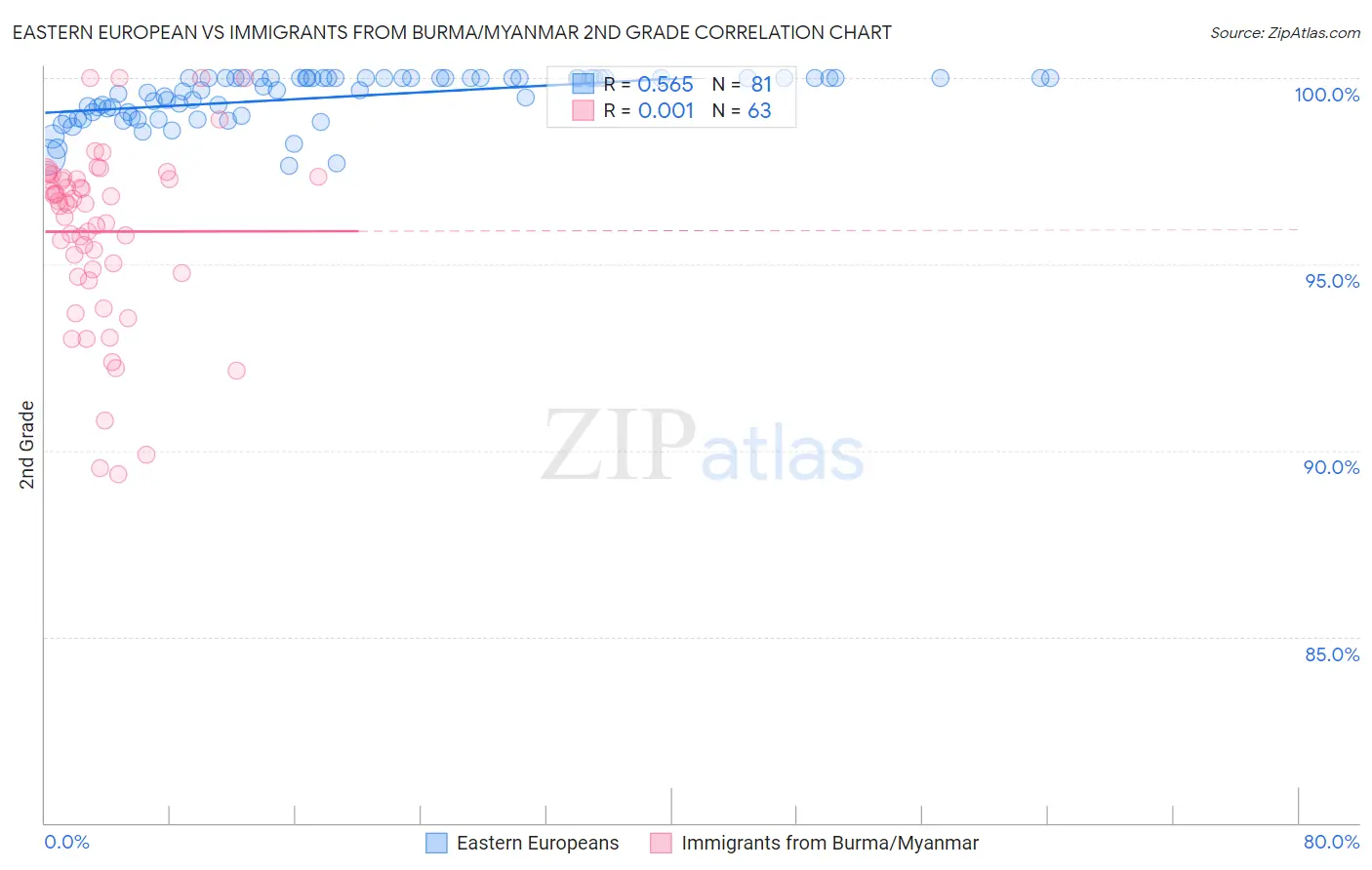 Eastern European vs Immigrants from Burma/Myanmar 2nd Grade