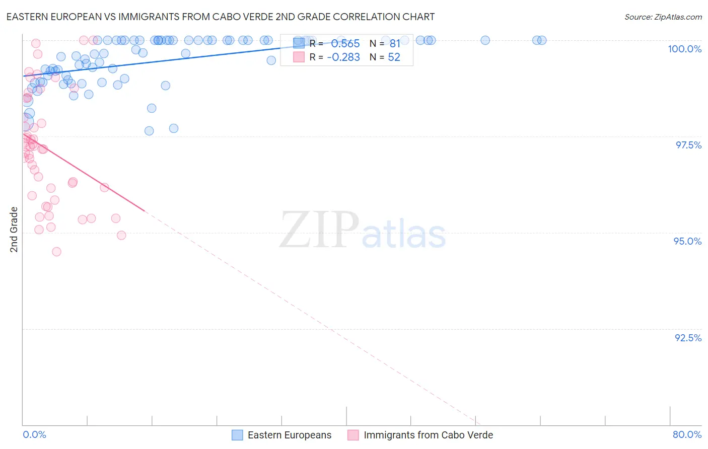 Eastern European vs Immigrants from Cabo Verde 2nd Grade