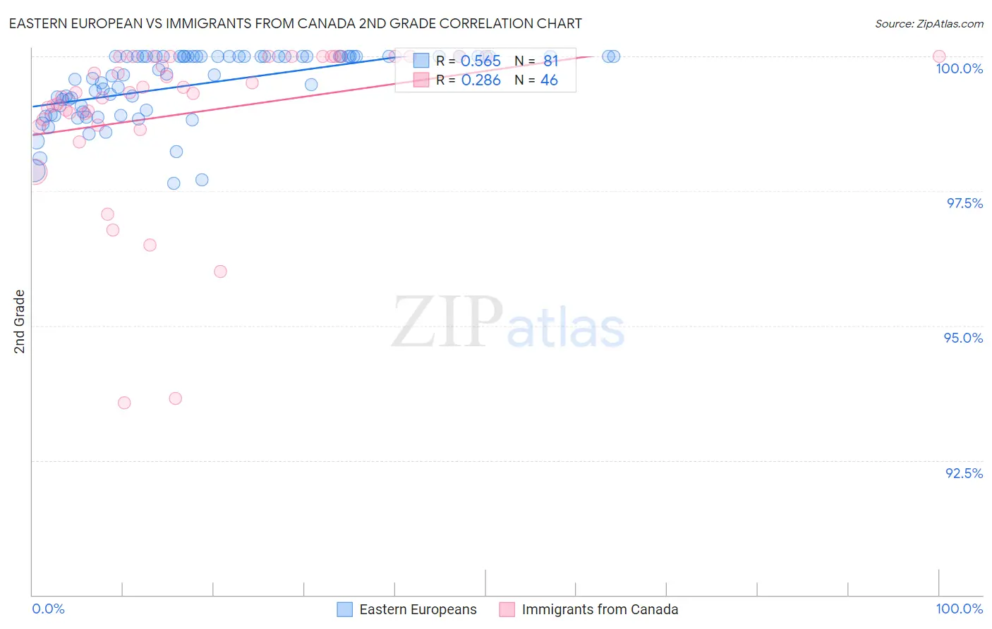 Eastern European vs Immigrants from Canada 2nd Grade