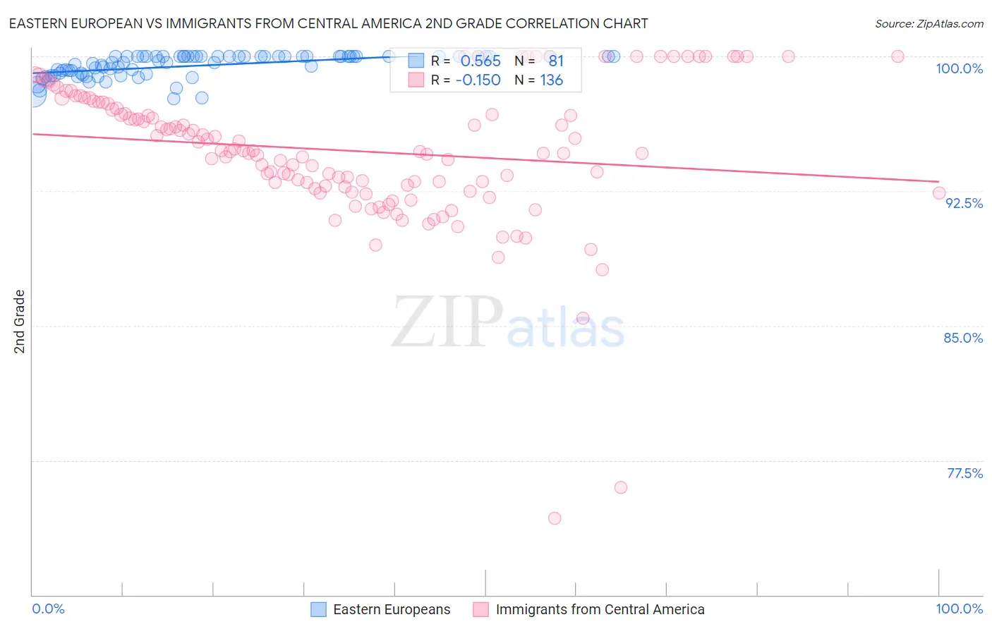 Eastern European vs Immigrants from Central America 2nd Grade