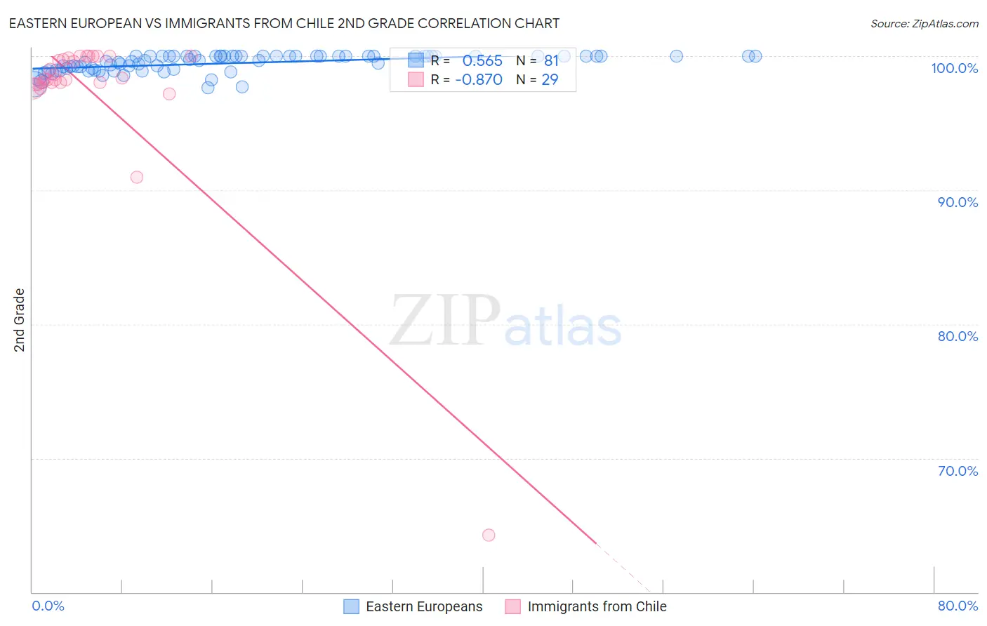 Eastern European vs Immigrants from Chile 2nd Grade