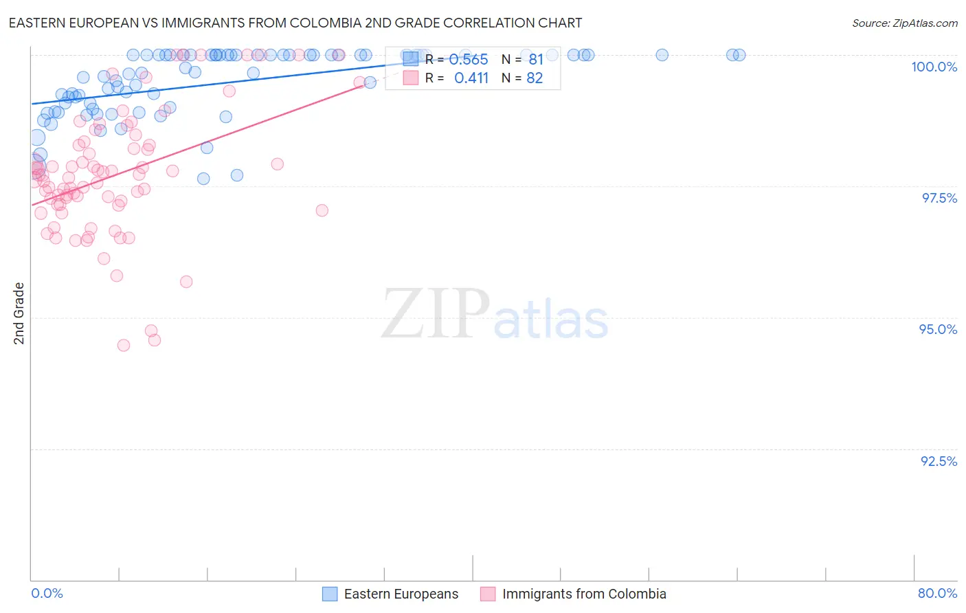 Eastern European vs Immigrants from Colombia 2nd Grade