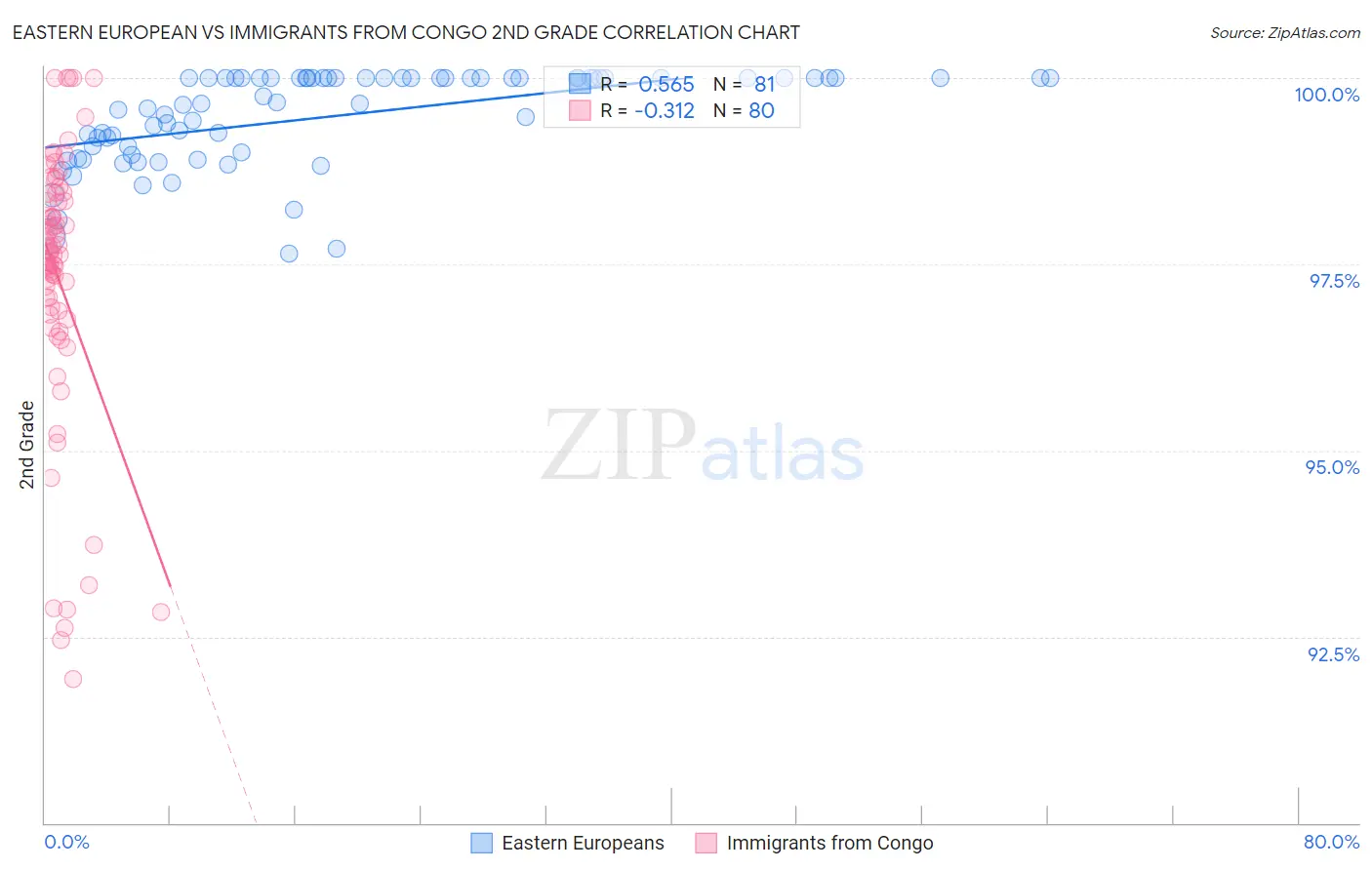 Eastern European vs Immigrants from Congo 2nd Grade