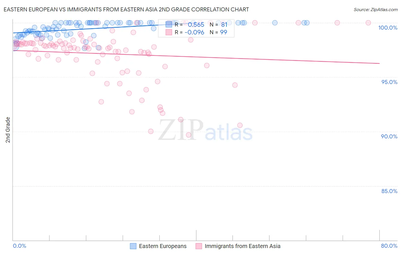 Eastern European vs Immigrants from Eastern Asia 2nd Grade