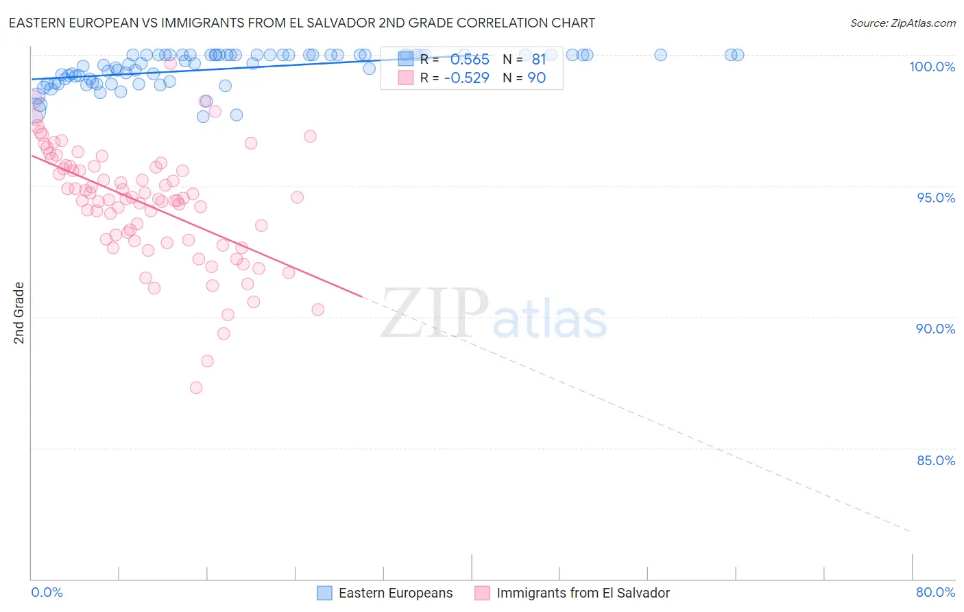 Eastern European vs Immigrants from El Salvador 2nd Grade