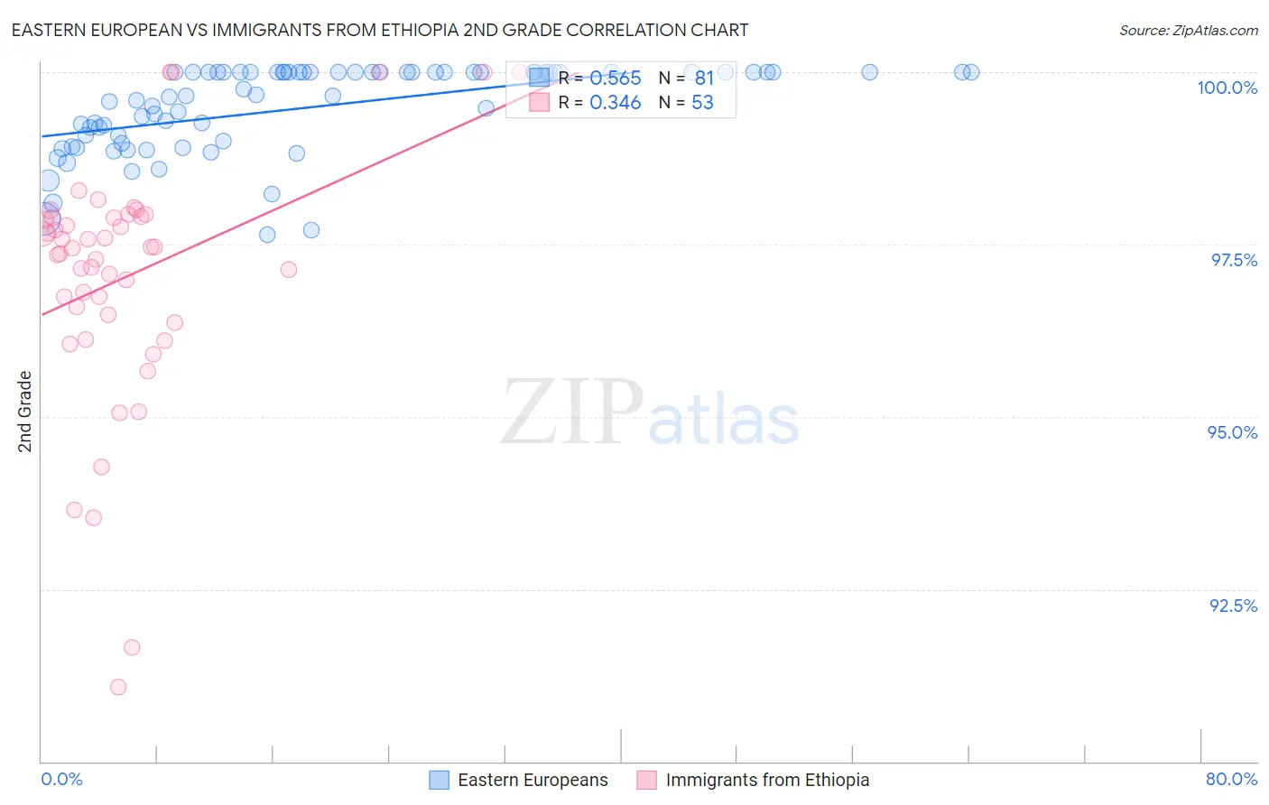 Eastern European vs Immigrants from Ethiopia 2nd Grade