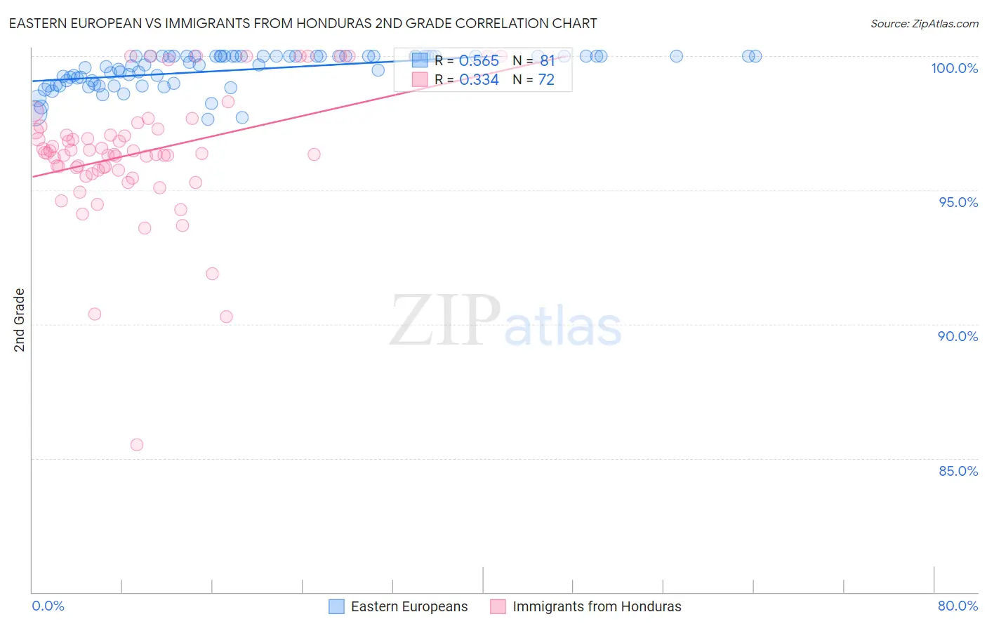 Eastern European vs Immigrants from Honduras 2nd Grade