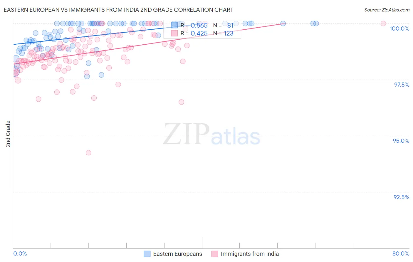 Eastern European vs Immigrants from India 2nd Grade