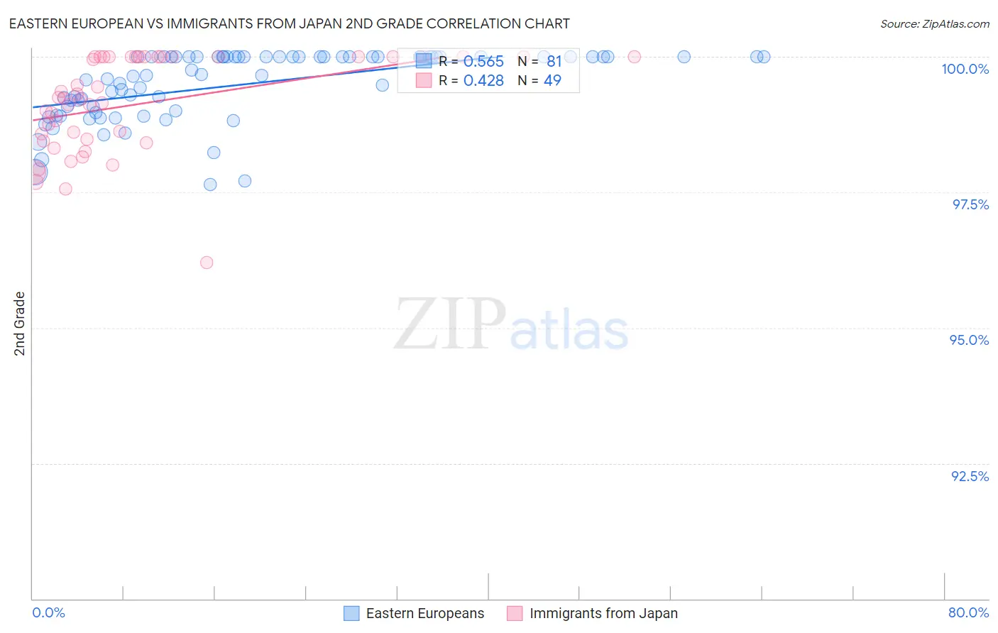Eastern European vs Immigrants from Japan 2nd Grade