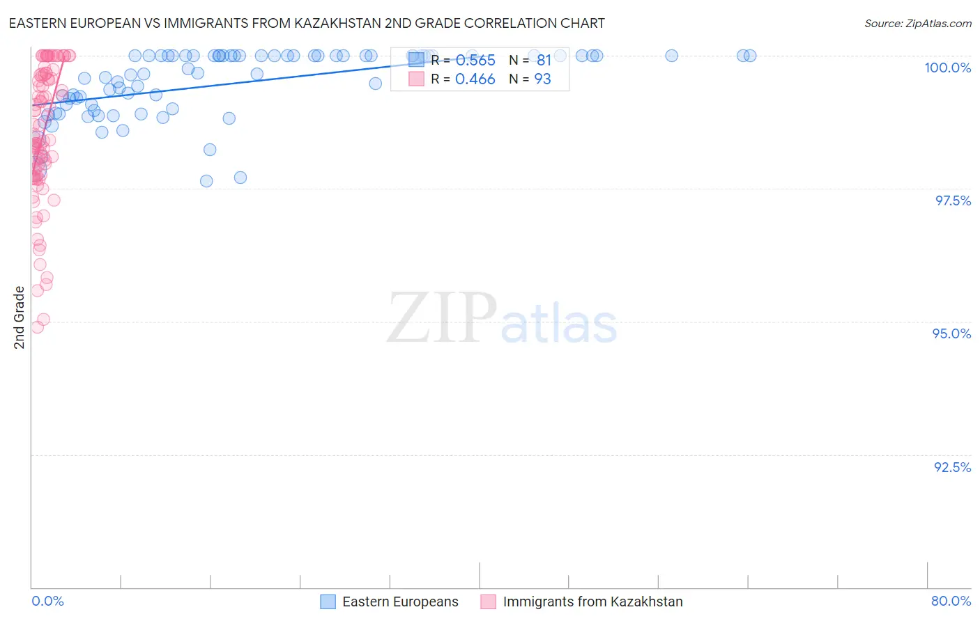 Eastern European vs Immigrants from Kazakhstan 2nd Grade