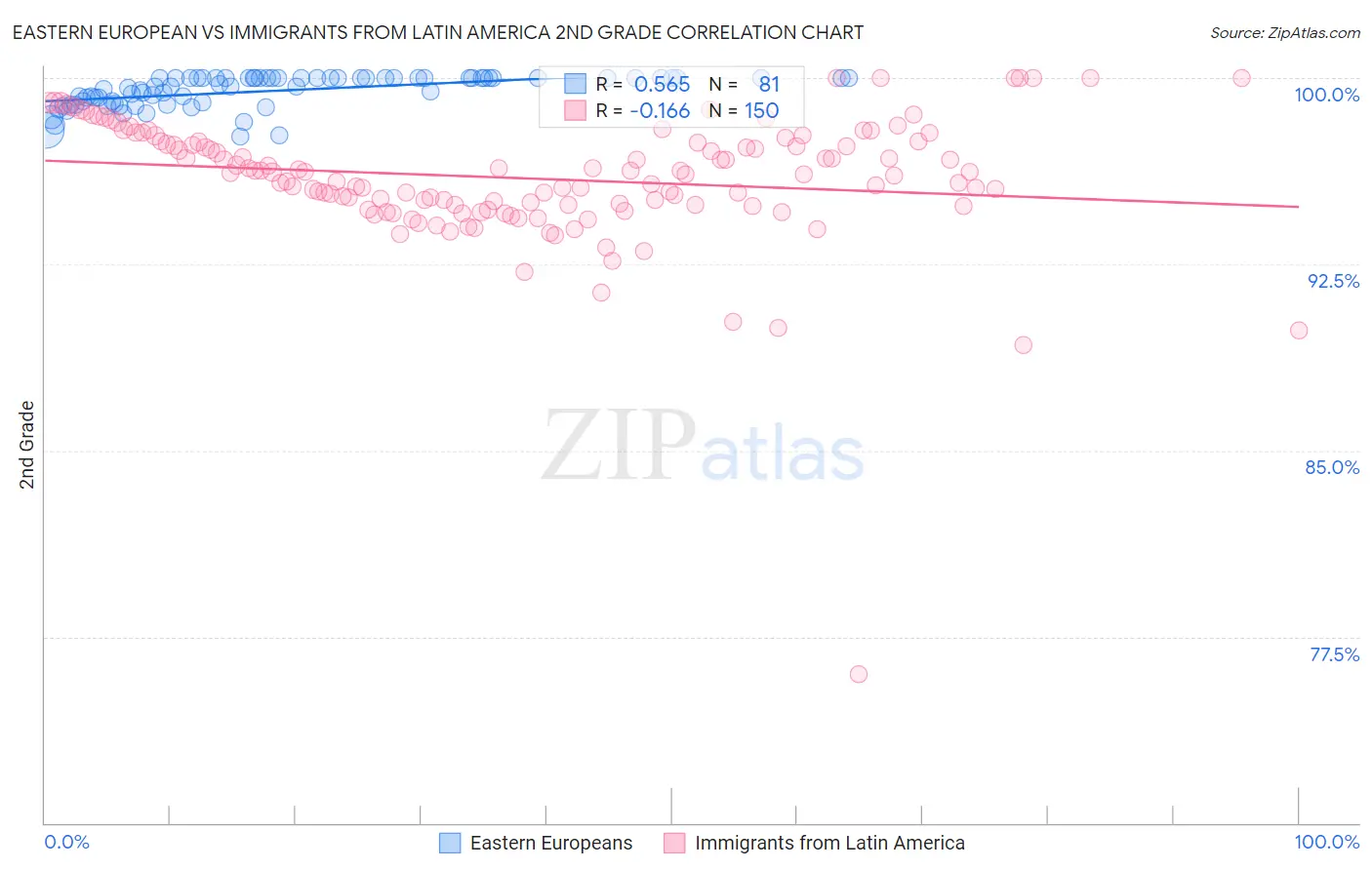 Eastern European vs Immigrants from Latin America 2nd Grade