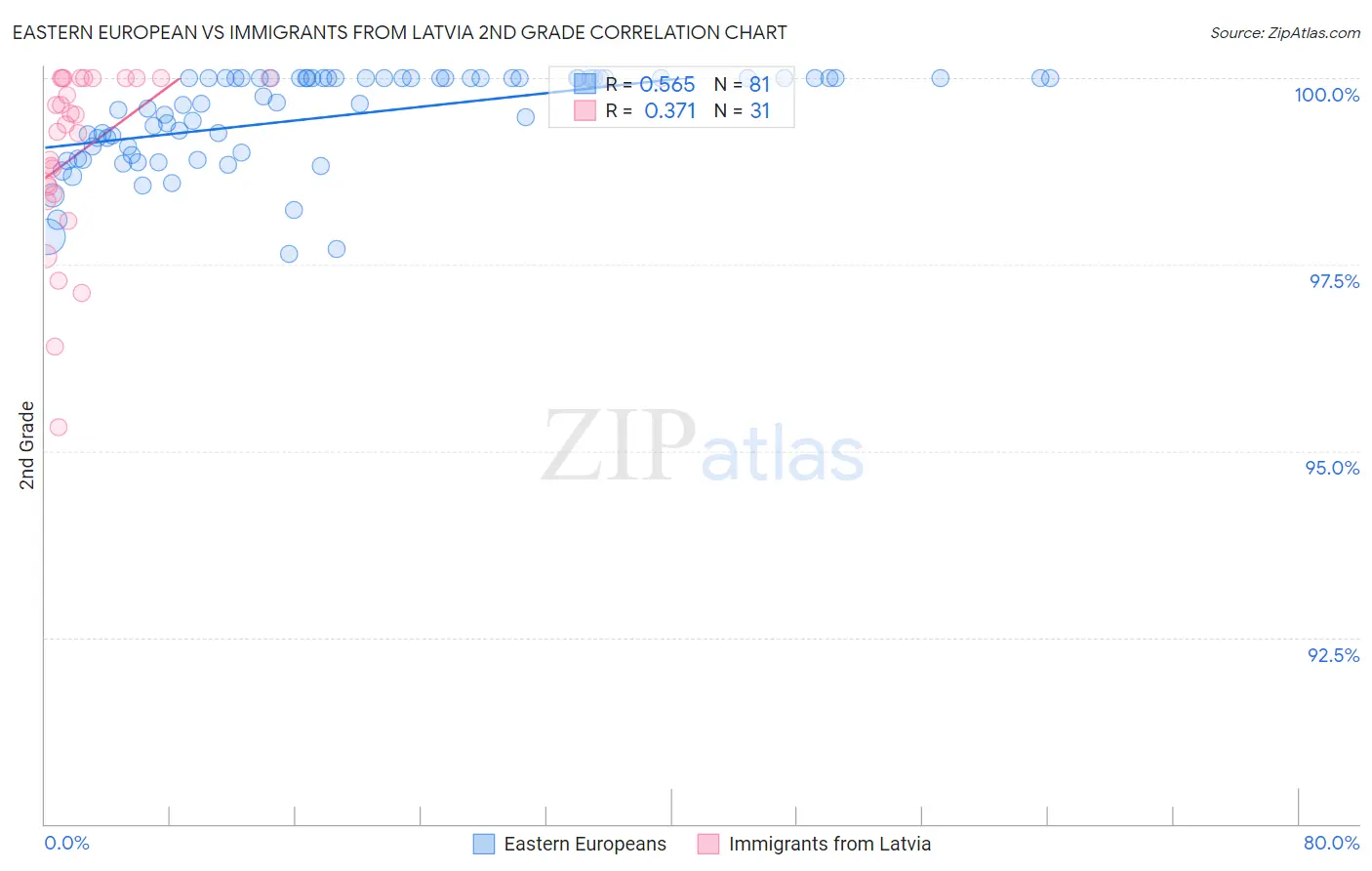 Eastern European vs Immigrants from Latvia 2nd Grade