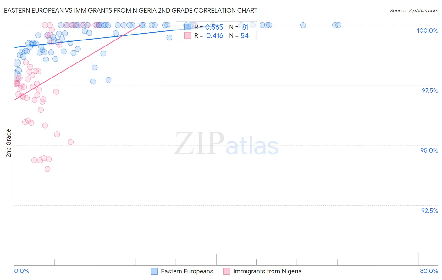 Eastern European vs Immigrants from Nigeria 2nd Grade